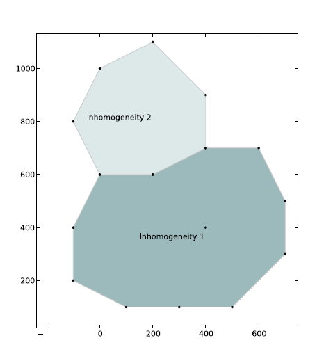 Layout of elements for exercise 3. A well is located inside inhomogeneity 1. Inhomogeneity 2 is added in the second part of the exercise.
